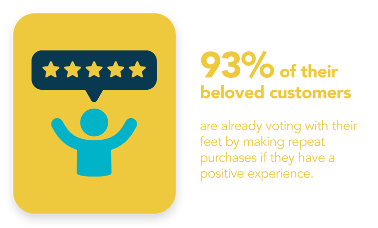 93% of beloved customersv2